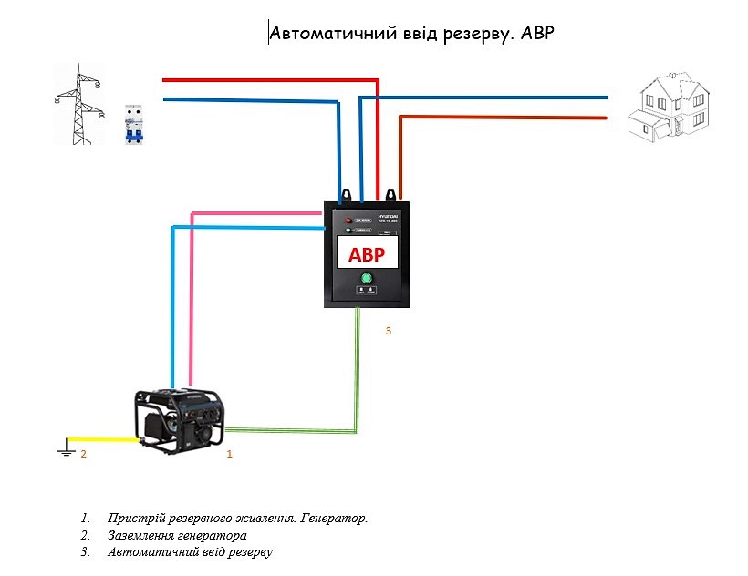 Типова схема № 1 (ІА, ІІА, ІІІА) Автоматичне управління генератором. Автоматичне введення резерву АВР. Підключення генератора