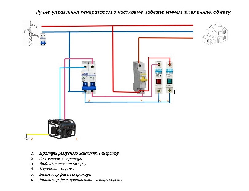  Ручне управління генератором + часткове забезпечення електроенергією.
Підключення генератора